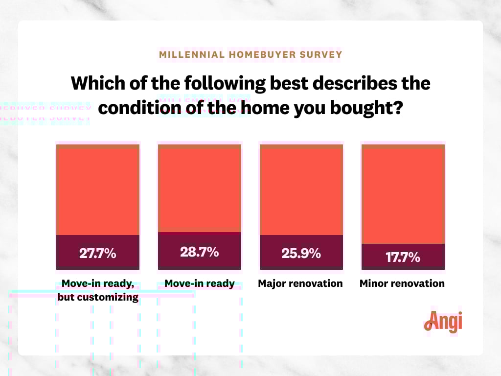 chart displaying how move-in ready, or how many renovations were needed, for recently bought homes.